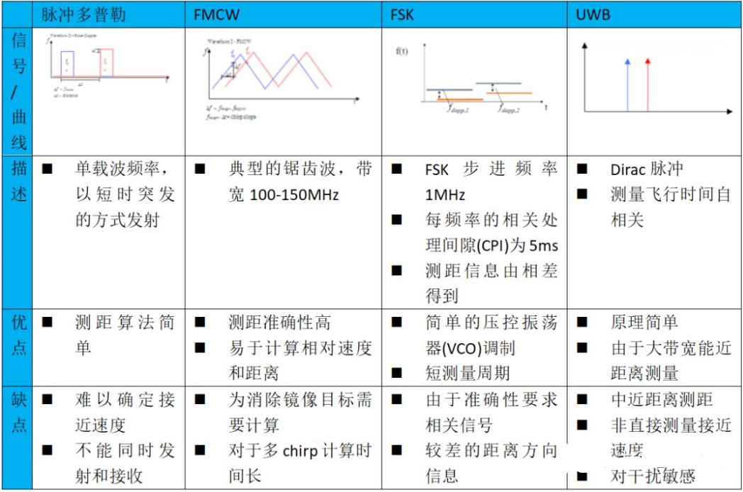 【毫米波雷达】fmcw雷达的优缺点