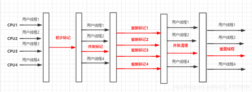 CMS收集器图解