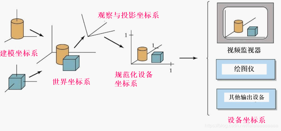 一个三维对象从建模坐标系到设备坐标系的变换序列图示