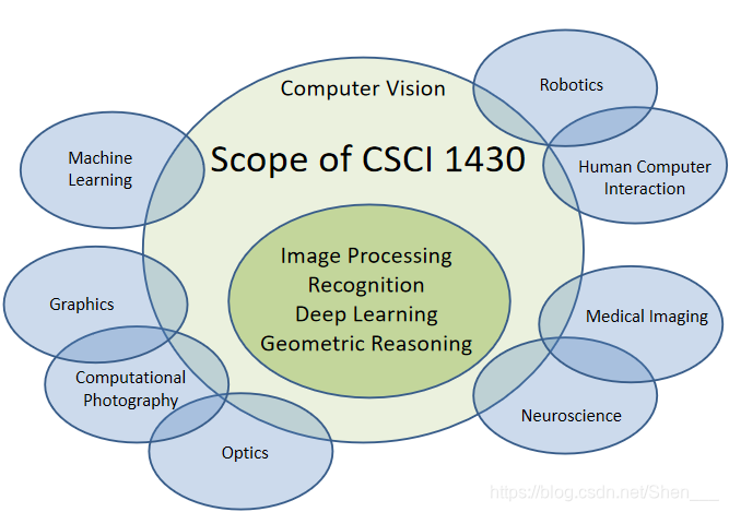 Scope of CSCI 1430
