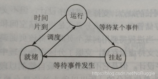 进程的三态转换