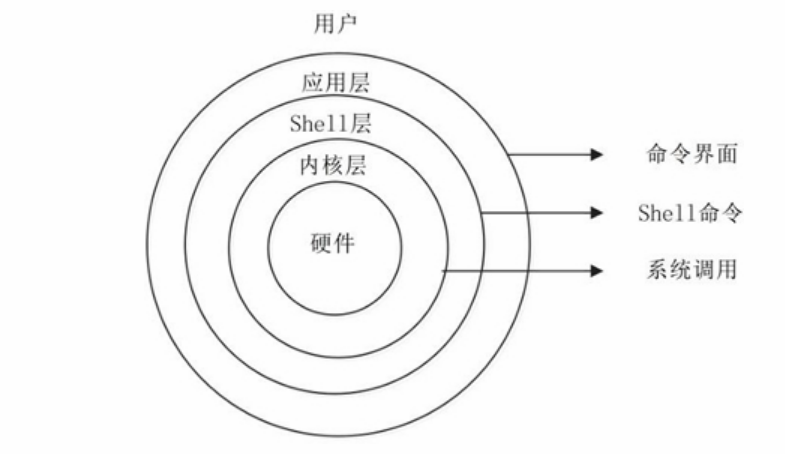 Unix/Linux系统结构层次图