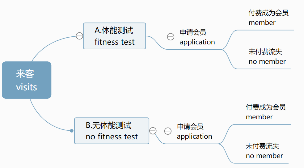 于是,进行ab test 进行测试,经营模式如下图所示:案例背景:musclehub