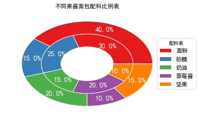 饼状图里再添加饼状图图片