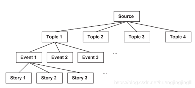 论文学习Discovering Event Evolution Graphs From News Corpora