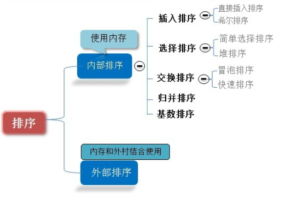 八大排序算法