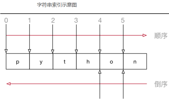 python面试题总结（3）-- 数据类型（字符串）