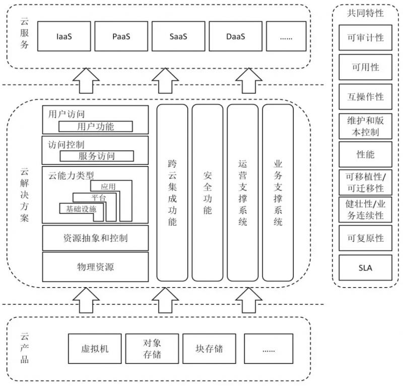云计算基准库结构 云计算基准库结构