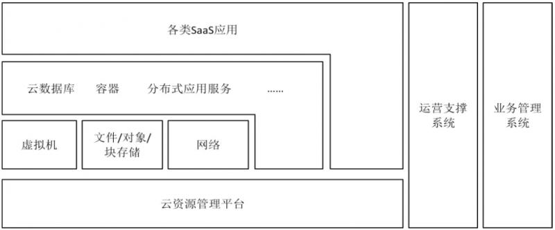云计算产品结构图
