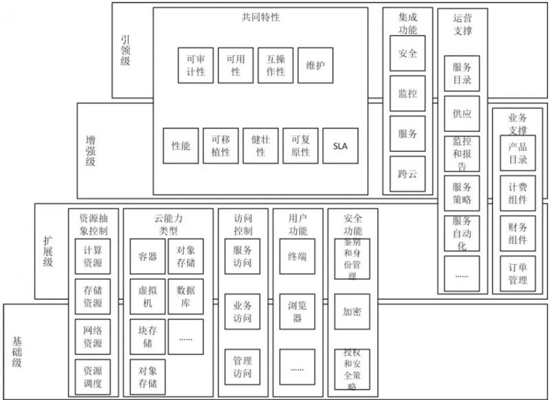 云解决方案基准