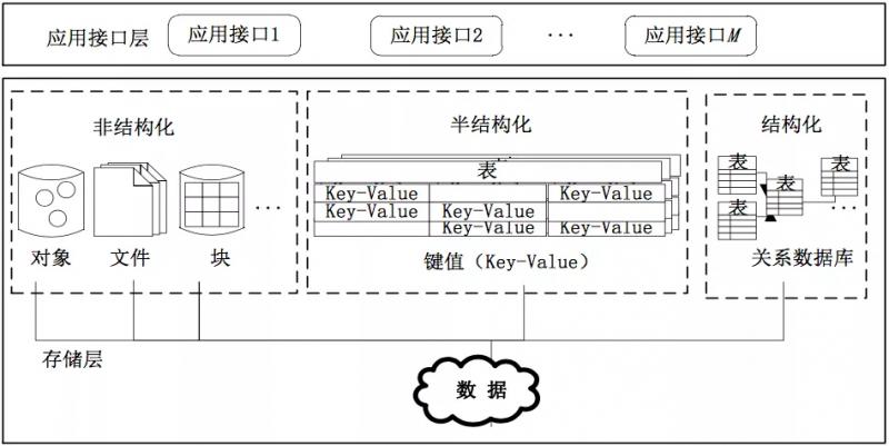 云数据存储类型框架图