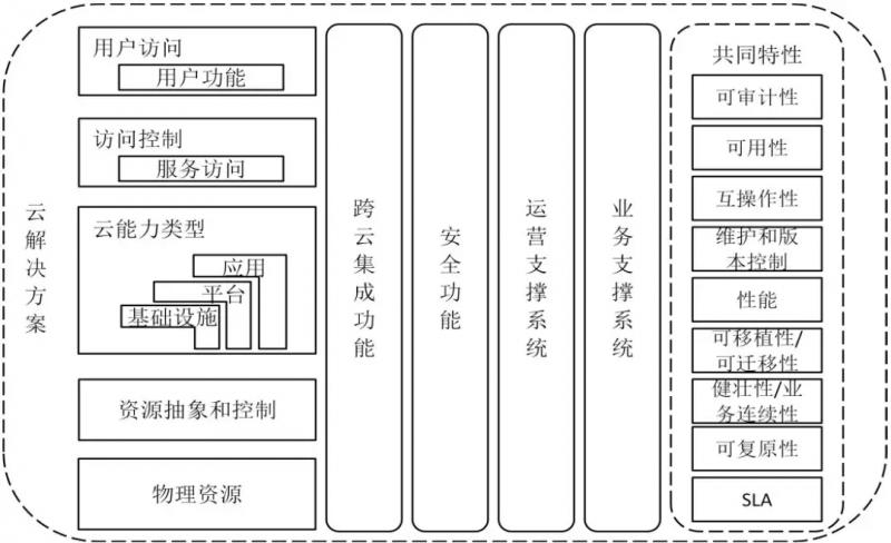 云解决方案技术框架