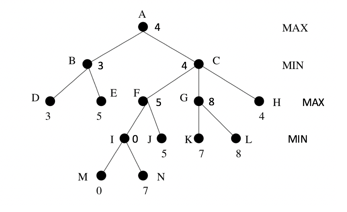 极大极小搜索算法 minimax search_minimaxsearchtree-CSDN博客