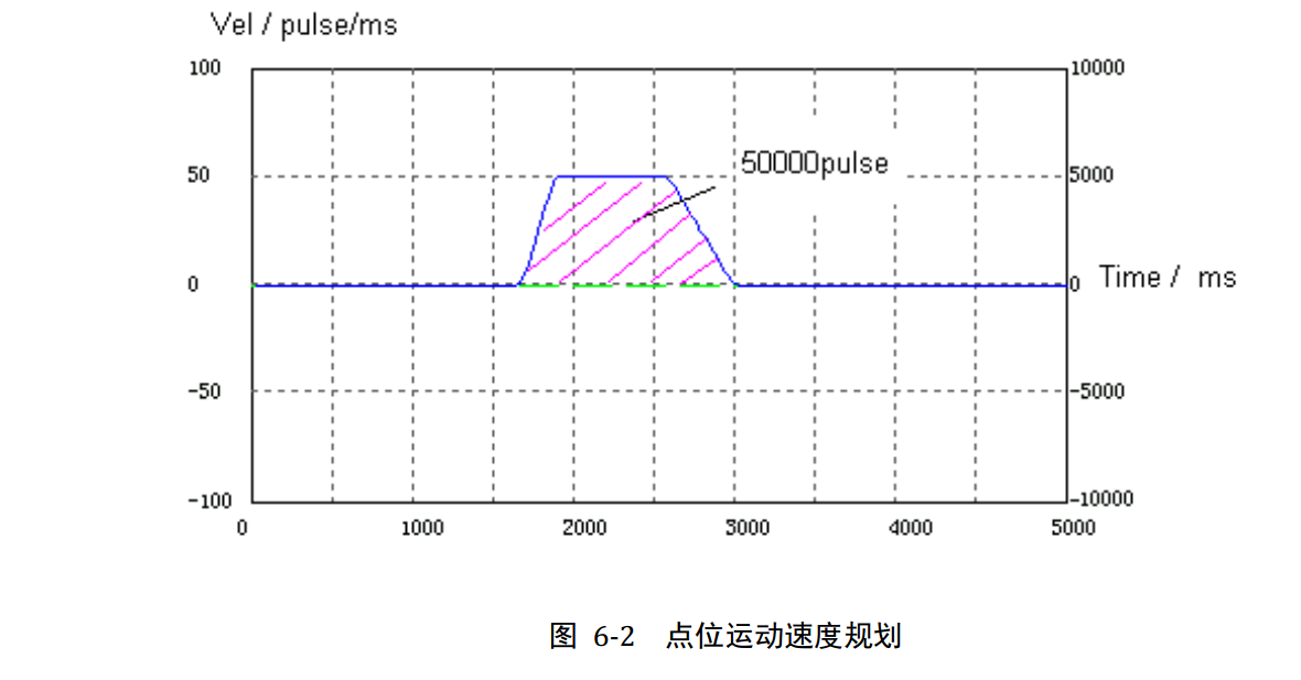 点位运动