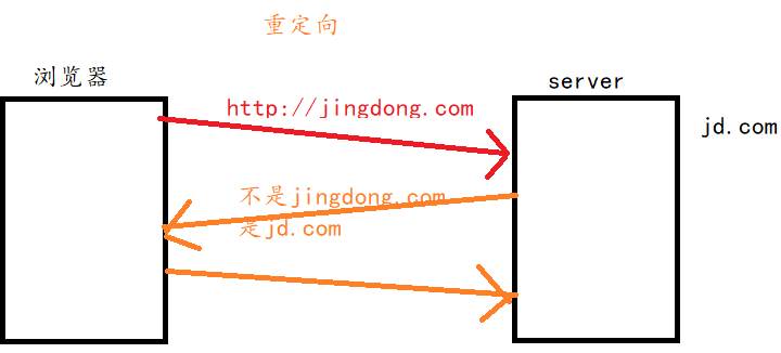 HTTP清晰的学习笔记