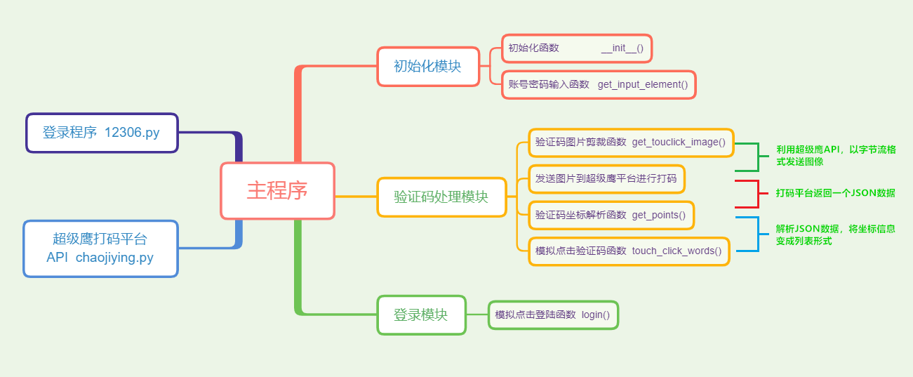 Python3 爬虫实战 — 模拟登陆12306【点触验证码对抗】