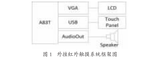 安卓外挂红外触摸屏的软件设计