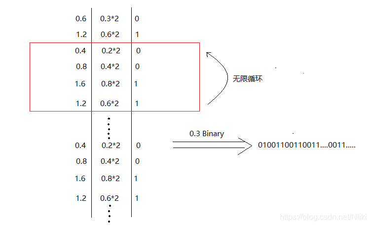 啥是二进制转换为三进制的 watermark,type_ZmFuZ3poZW5naGVpdGk,shadow_10,text_aHR0cHM6Ly9ibG9nLmNzZG4ubmV0L05saWtp,size_16,color_FFFFFF,t_70