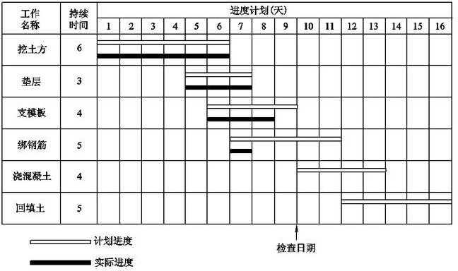 项目进度计划检查方法与项目进度管理相关模版表单（干货+资料）