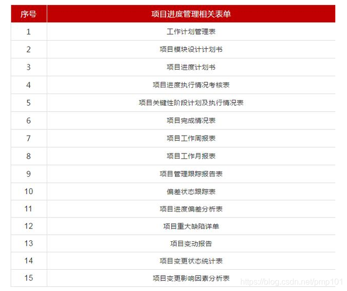 项目管理进度相关表单展示