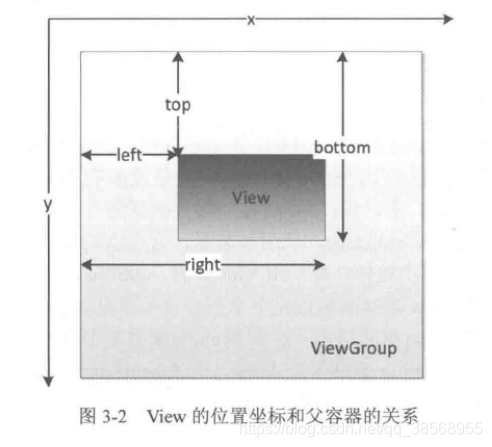 view的位置坐标和 父容器的关系