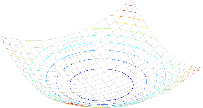 E(u,v)的水平“切片”