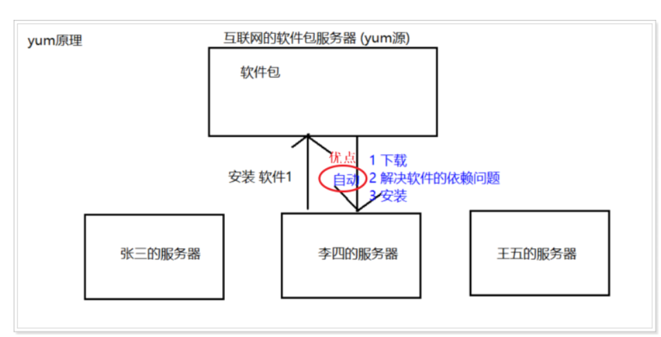 蔡狗_linux04汇总