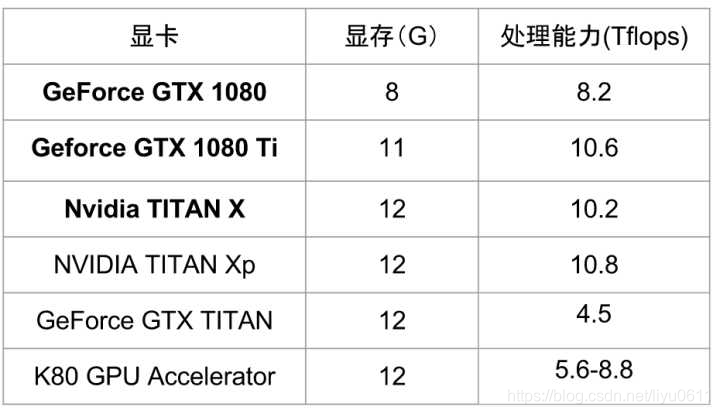 深度学习中 GPU 和显存分析_显存占用和算力占用的关系-CSDN博客