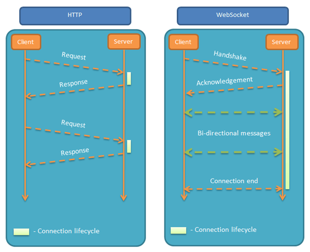 websocket和http协议的区别