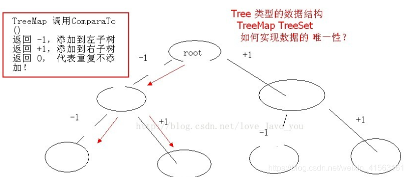 java原理--Map 如何实现Key 的唯一性?_map key唯一-CSDN博客