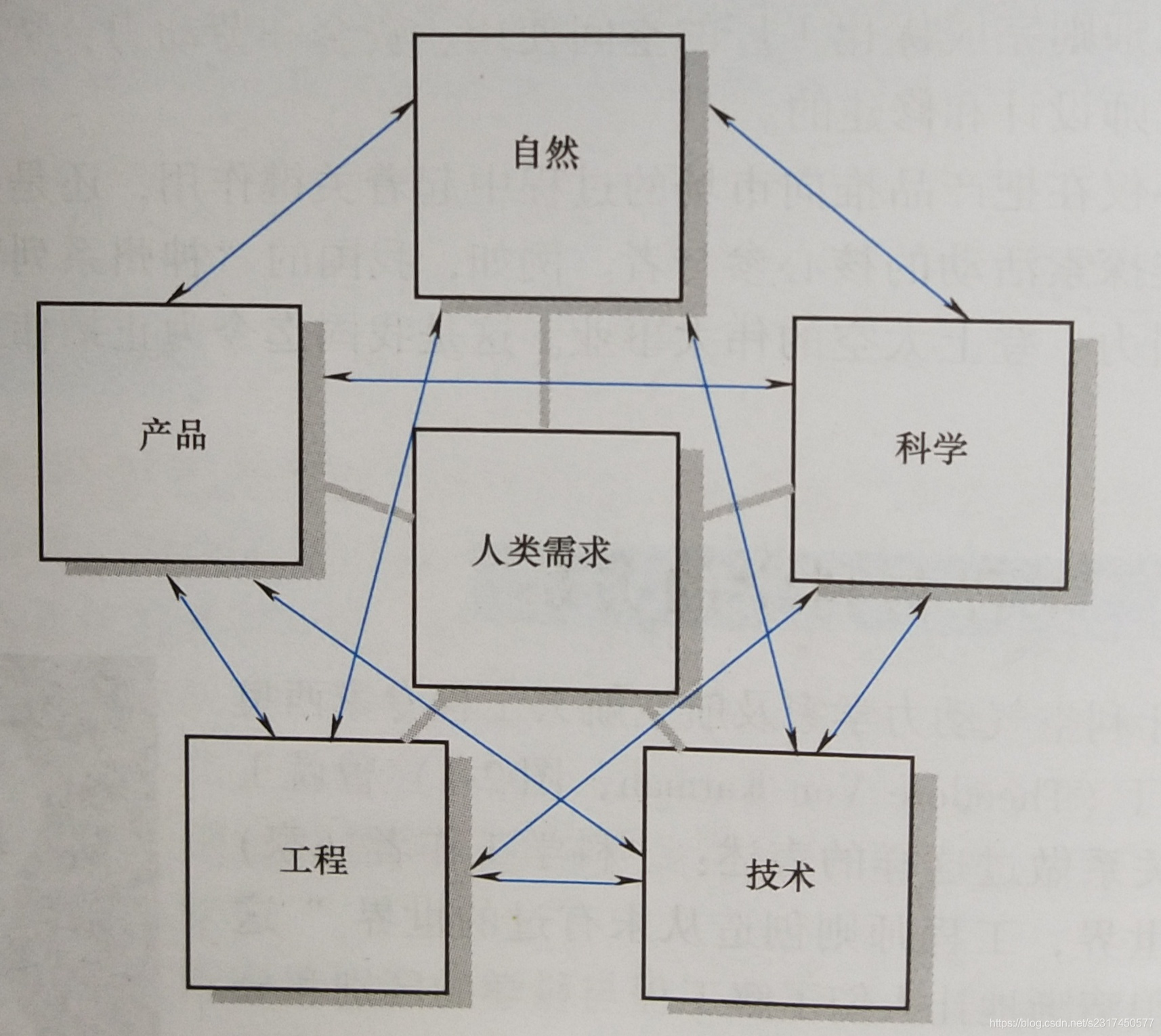 人、自然、科学、技术、工程及产品之间的关系