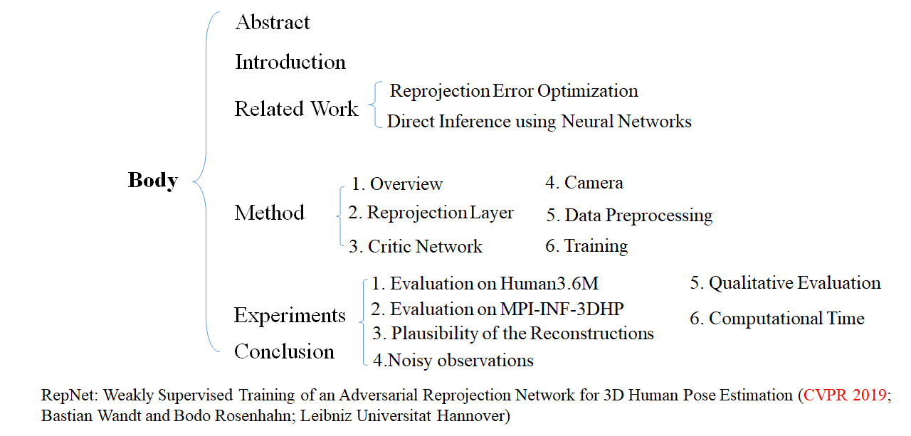 RepNet:Weakly Supervised Training Of An Adversarial Reprojection ...