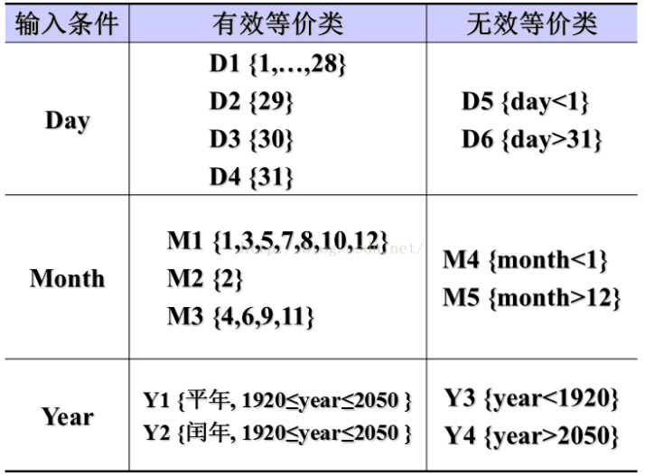 软件测试（二）软件测试之黑白盒