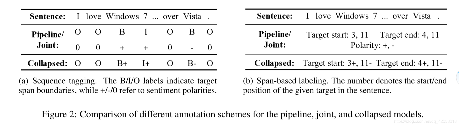 Acl19 Open Domaintargeted Sentiment Analysis Via Span Based Extraction And Classiﬁcation Thefetter的博客 Csdn博客