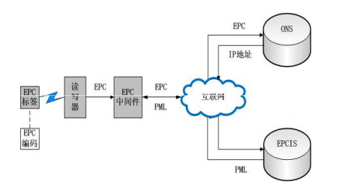 物联网导论-EPC系统_简述epc系统的工作原理-CSDN博客