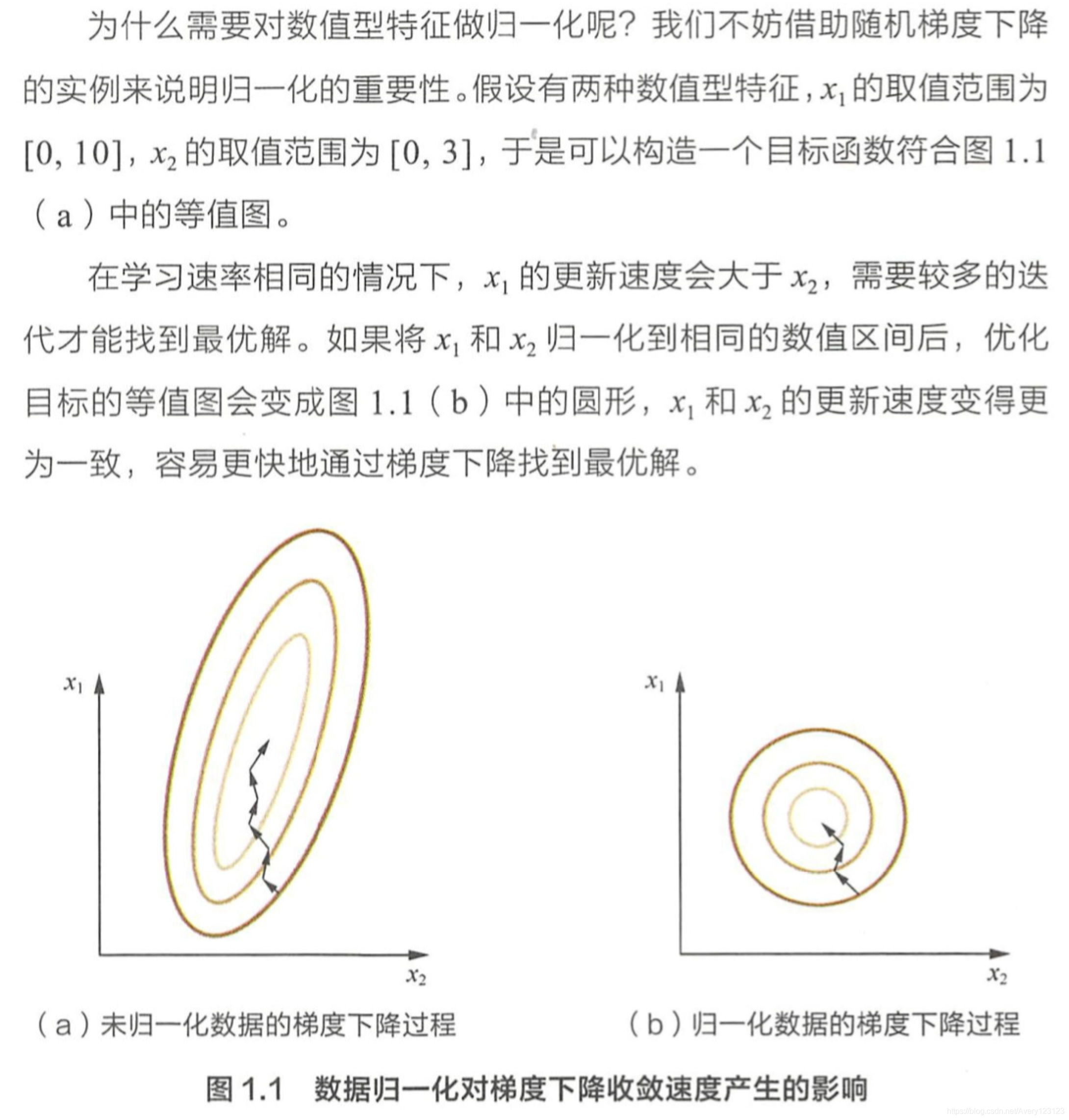 为何归一化