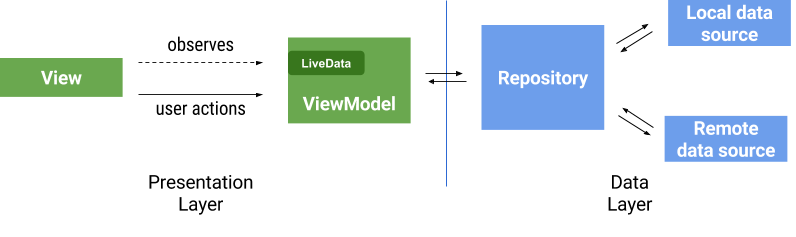 Observer pattern in the UI and callbacks in the data layer