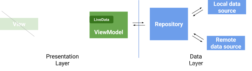 The activity is nished but the ViewModel is still around