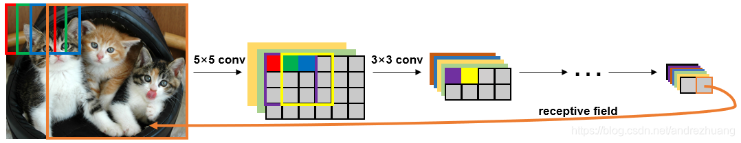 图2 卷积或池化操作会把输入图像的一个连续区域内的信息经过处理转换为一个像素点的值（但通道可能会逐渐增加），因此经过多次卷积和池化操作后输出的特征映射，其每一个像素点都涵盖了原始输入图像中很大一个区域内的信息，即感受野很大。