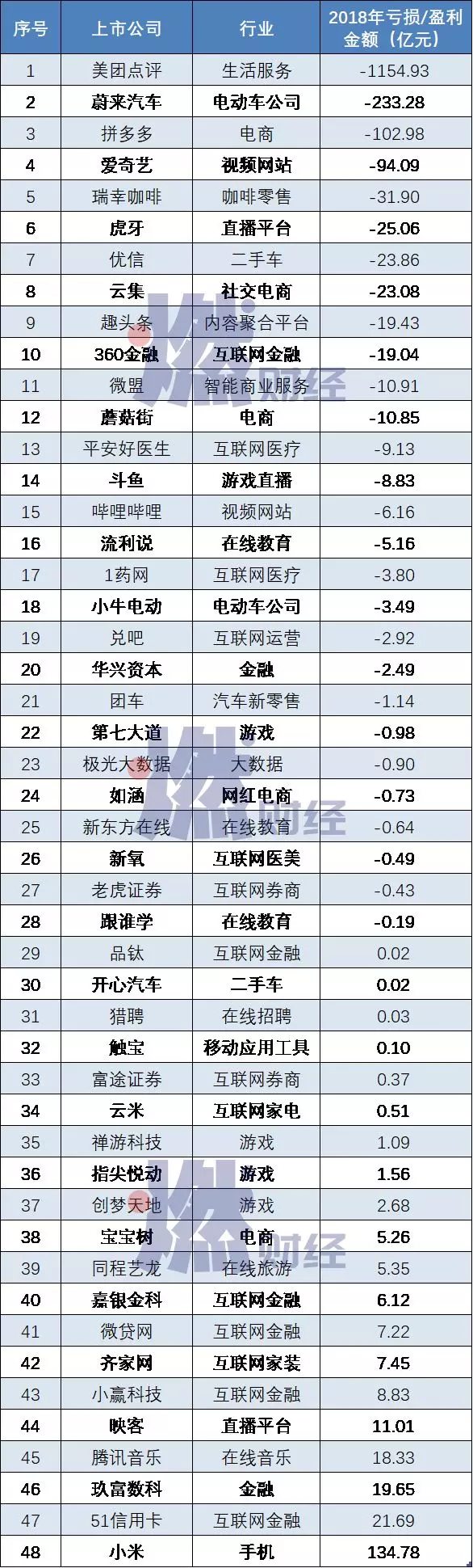 互联网公司还要亏多久？-CSDN博客