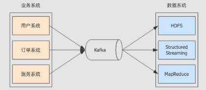 Spark（五）--Structured Streaming（四） - Source - Kafka_spark Structed ...