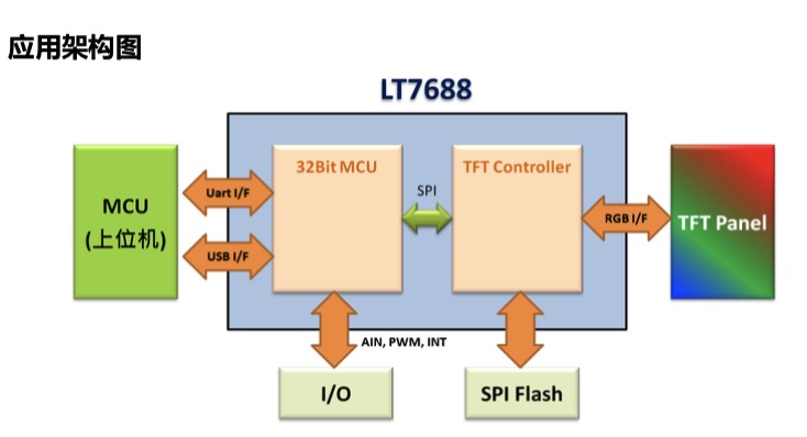 LT7688 Uart TFT 串口屏控制芯片_串口屏芯片lt6789-CSDN博客