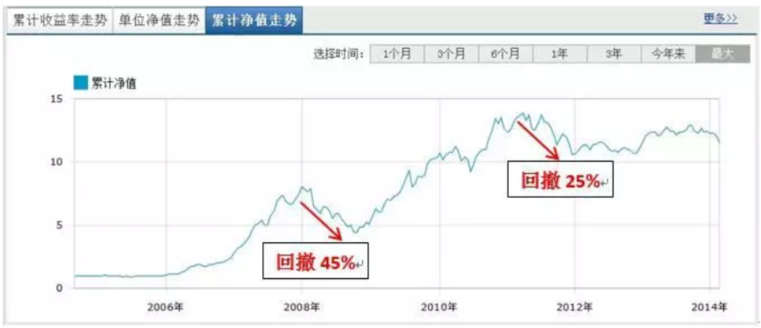 夏普比率和最大回撤计算方法