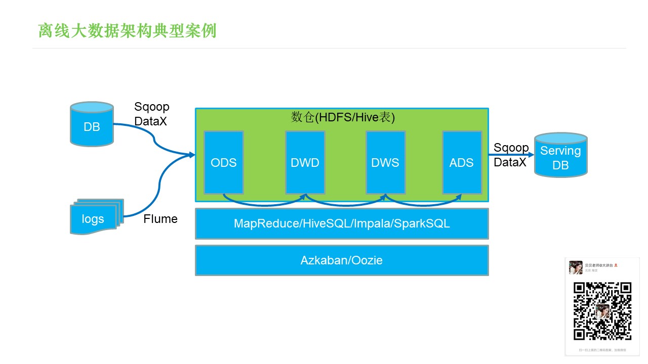 【数仓大全】传统数仓、大数据数仓、离线数仓、实时数仓、数仓Lambda架构、Kappa架构、数据湖_kappa架构实际案例-CSDN博客