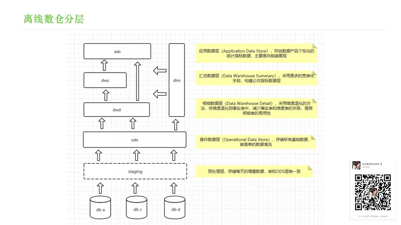 【数仓大全】传统数仓、大数据数仓、离线数仓、实时数仓、数仓Lambda架构、Kappa架构、数据湖_kappa架构实际案例-CSDN博客