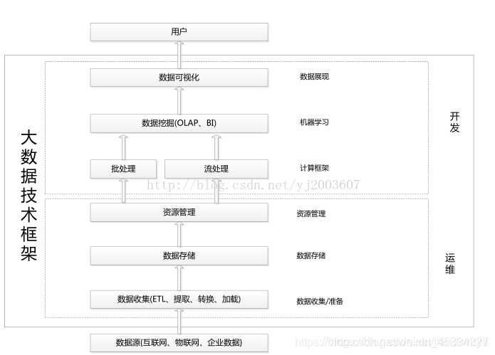 大数据技术框架