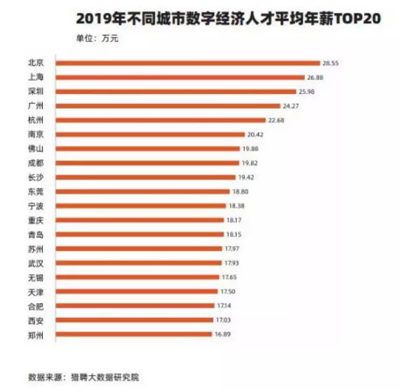 杭州数字经济人才总量_杭州经济适用房房产证(2)