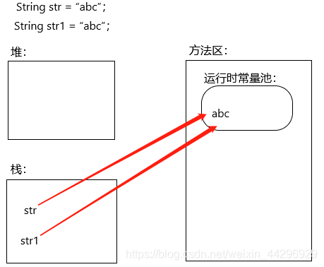 String str = “abc“;和String str =new String(“abc“);到底分别创建了几个对象?_string ...
