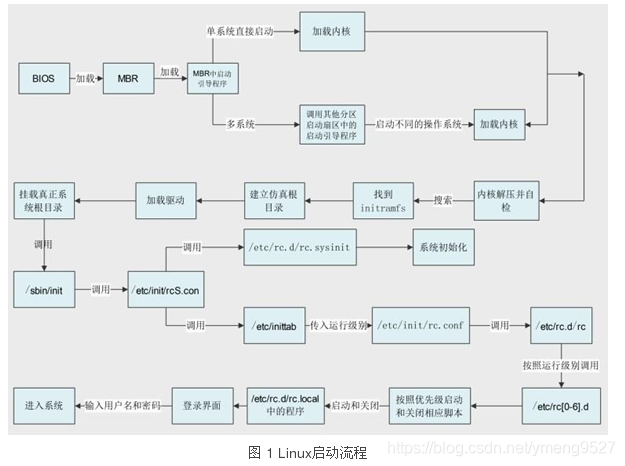 linux 啟動流程