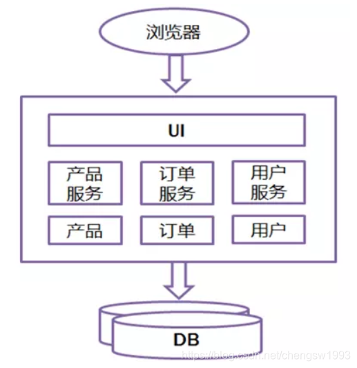 单体架构